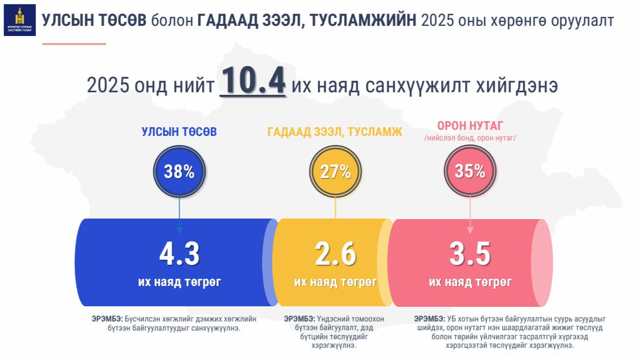 10.4 их наяд төгрөгийн санхүүжилт хийгдэх мега төслүүд